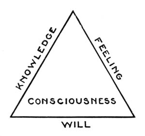 Knowledge, Feeling, Consciousness, Will Knowledge, Feeling, Consciousness, Will