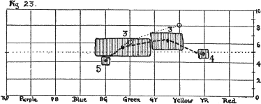 Figure 23. / Color Score--(or nº 6 in plate iii)--Giving Areas by H, V and C. Figure 23. / Color Score--(or nº 6 in plate iii)--Giving Areas by H, V and C.
