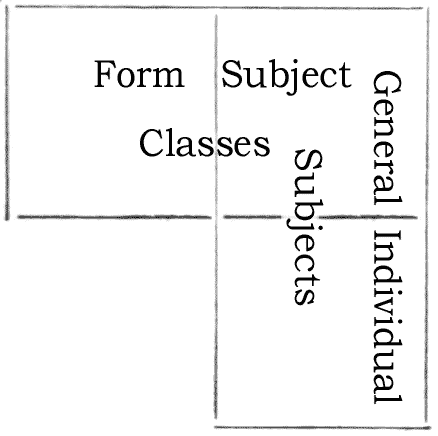 Chart showing overlap of the words "subject"
and "class"