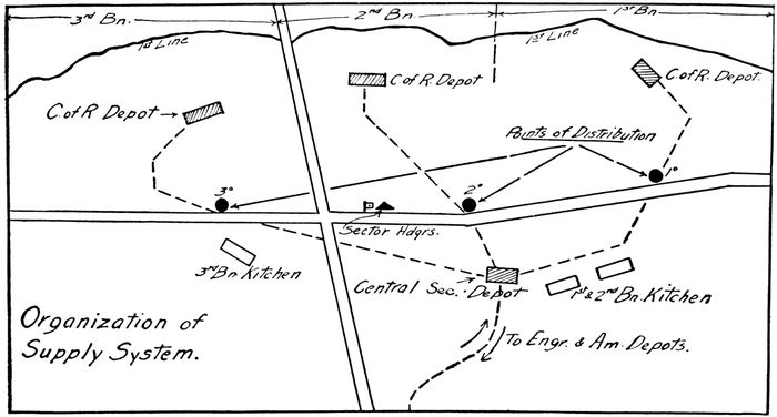 _Organization of Supply System._